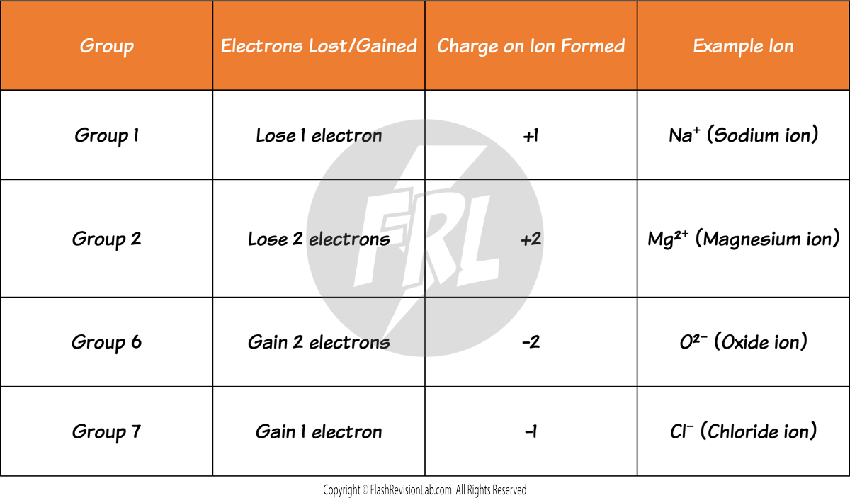 Ions List